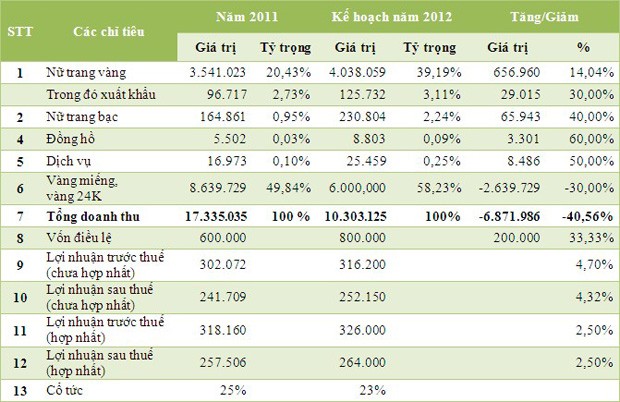 PNJ sẽ tăng vốn điều lệ lên 800 tỷ đồng ảnh 1